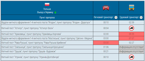 У таблиці наведено ситуація за всіма основними пунктами пропуску з України до Польщі і з Польщі в Україну - час очікування в черзі для легкових і вантажних автомобілів