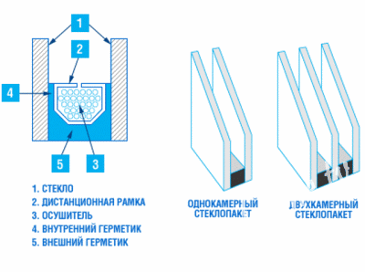 Склопакет складається з скла, повітряних камер, дистанційної рамки (яка розділяє вікна), осушувача (який поглинає зайву вологу), внутрішньої і зовнішньої герметизації